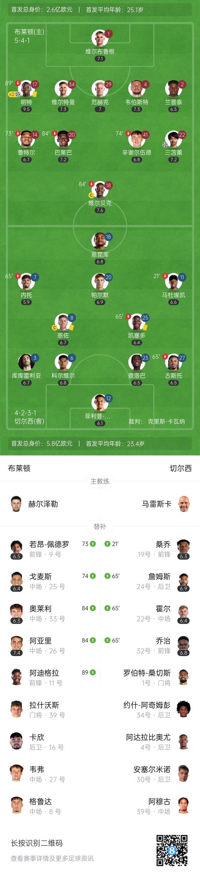 Kysports-英超焦点战，比分3-2，绝杀球由前锋艾伦打入，控球率65%，射门次数21次的简单介绍